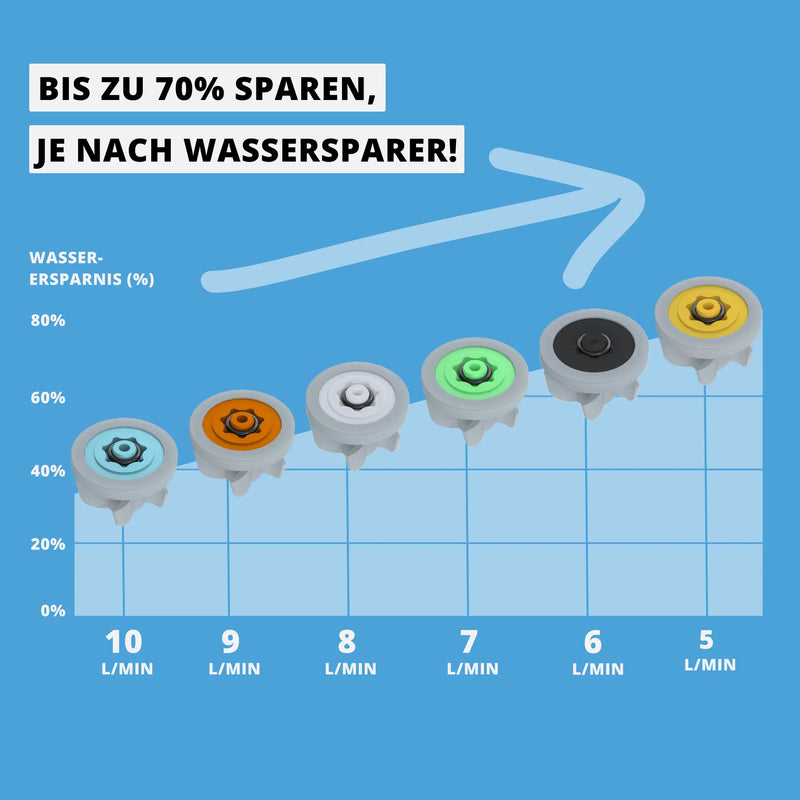Wassersparer für die Dusche