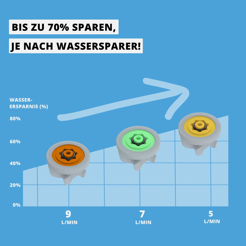 Energiesparender Duschkopf